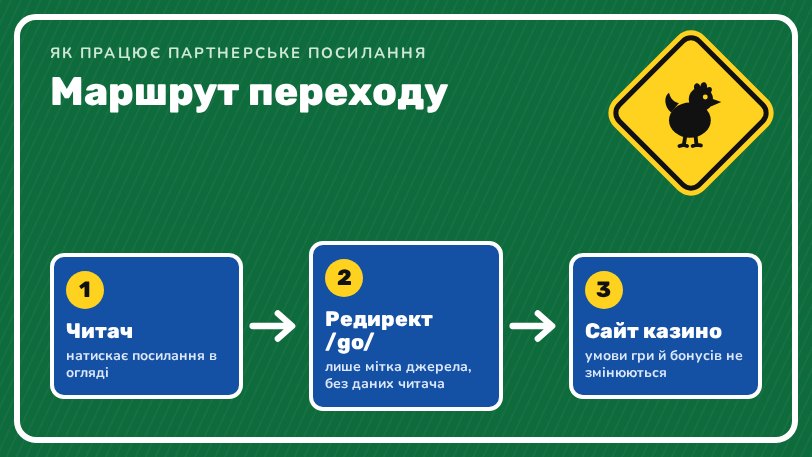Схема партнерського переходу: читач, внутрішній редирект, сайт казино, умови без змін