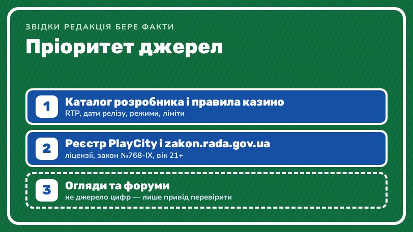 Пріоритет джерел редакції: каталог розробника і правила казино, реєстр PlayCity, форуми лише як привід перевірити