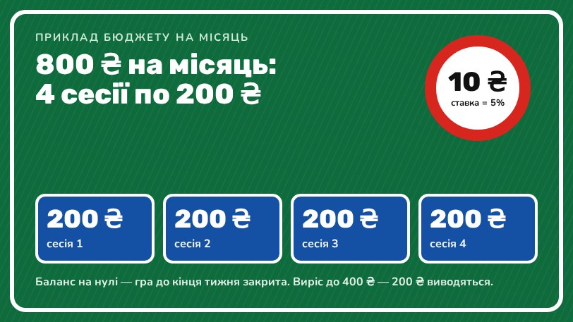 Приклад місячного бюджету на гру: 800 ₴ на чотири сесії по 200 ₴, ставка 10 ₴