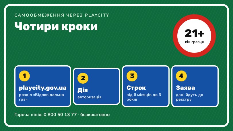 Самообмеження через PlayCity у чотири кроки: строк від 6 місяців до 3 років, гаряча лінія 0 800 50 13 77